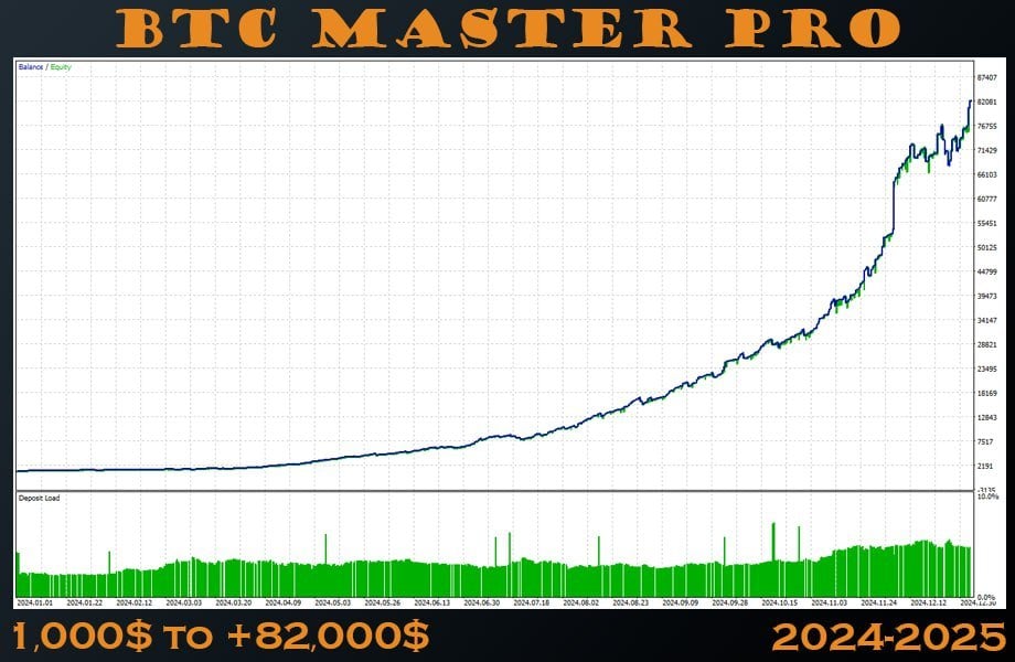 BTC Master Pro 2024–2025 developer backtest balance curve and deposit load