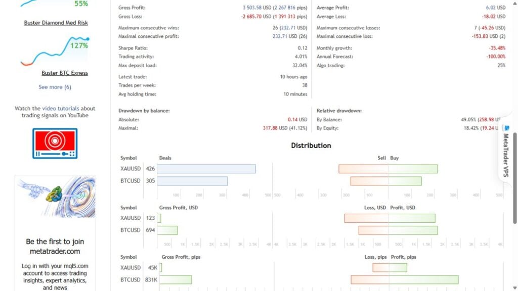 Buster Exness drawdown and gold Bitcoin trade distribution