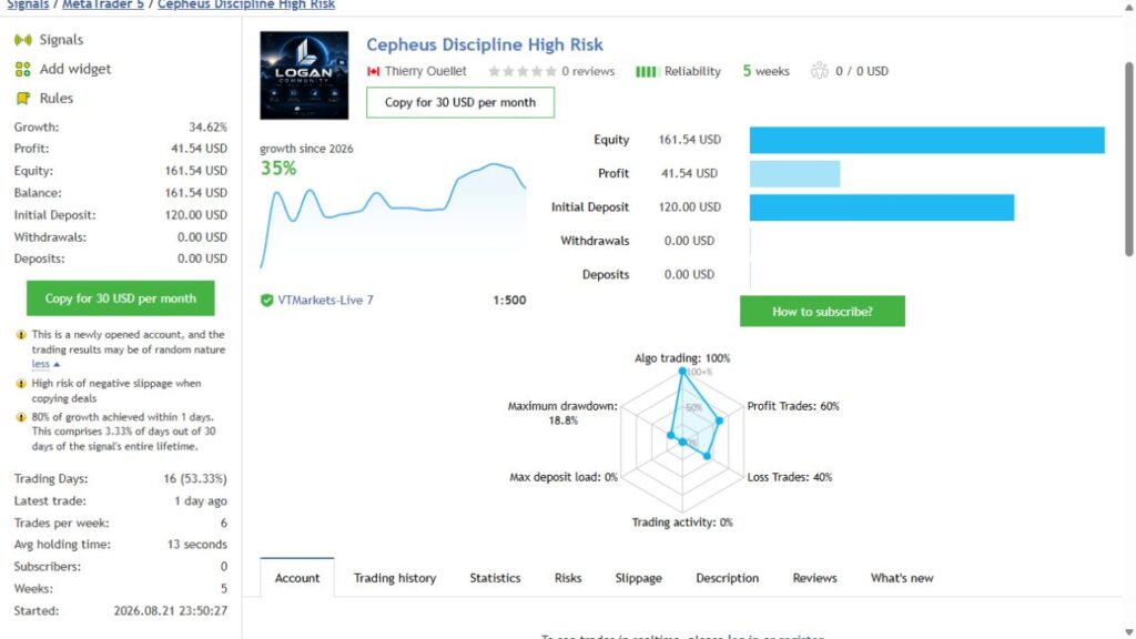 Cepheus Discipline High Risk MQL5 signal with growth-concentration warning, captured 9 September 2026