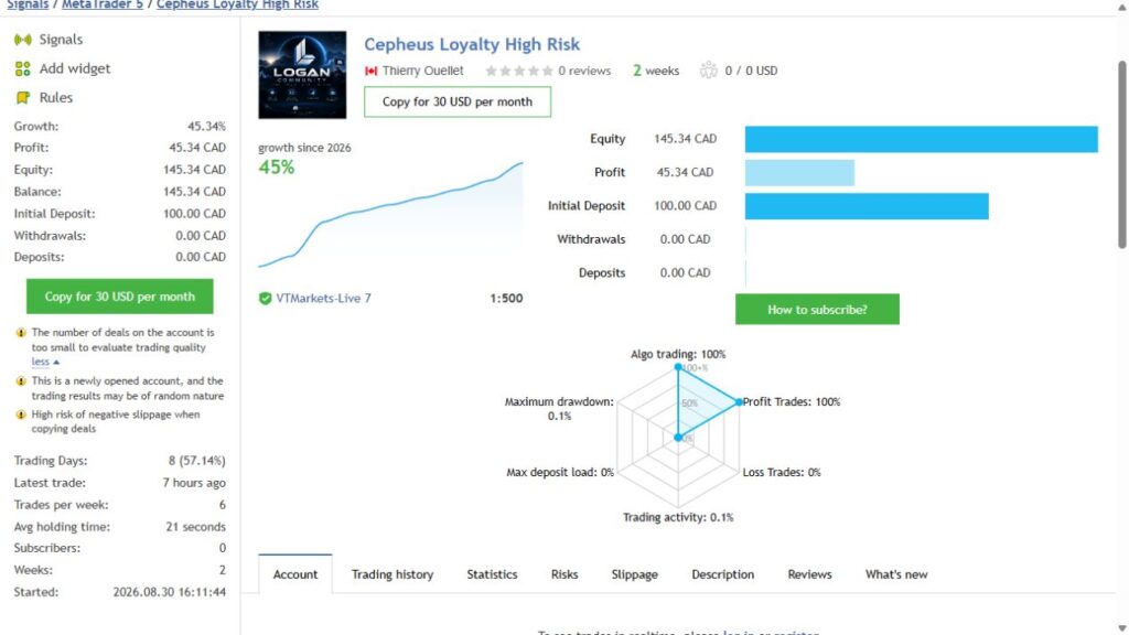 Cepheus Loyalty High Risk MQL5 signal with Canadian-dollar account figures, captured 9 September 2026