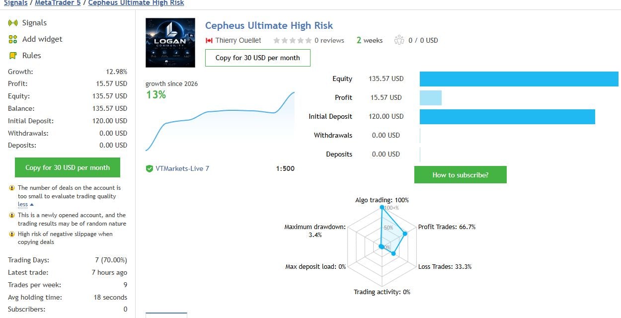Cepheus Ultimate High Risk MQL5 signal overview, captured 9 September 2026