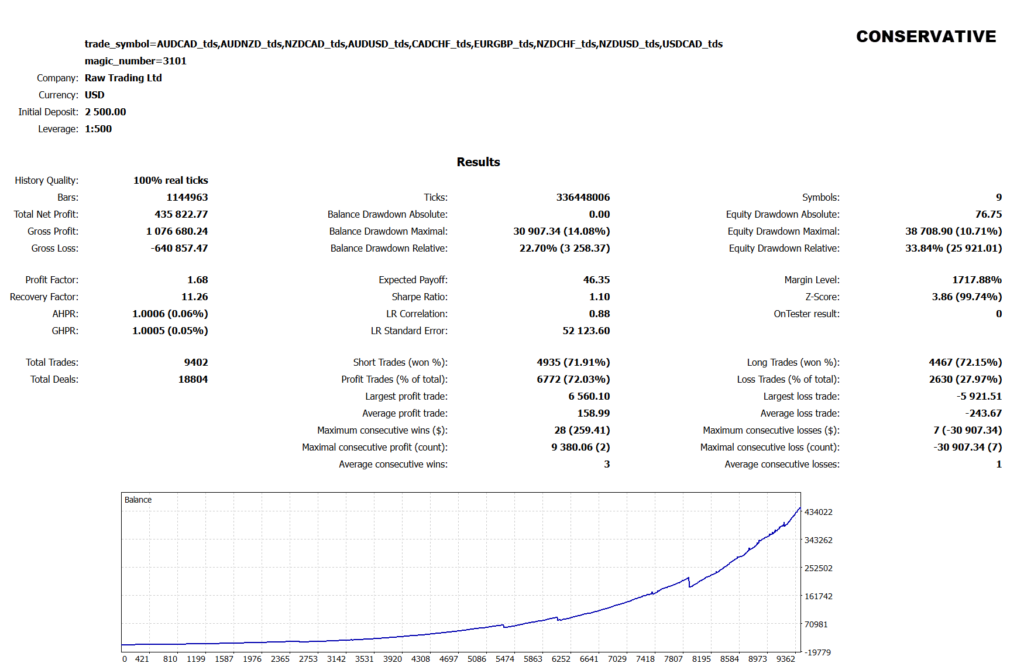 Dynamic Pips conservative portfolio simulation