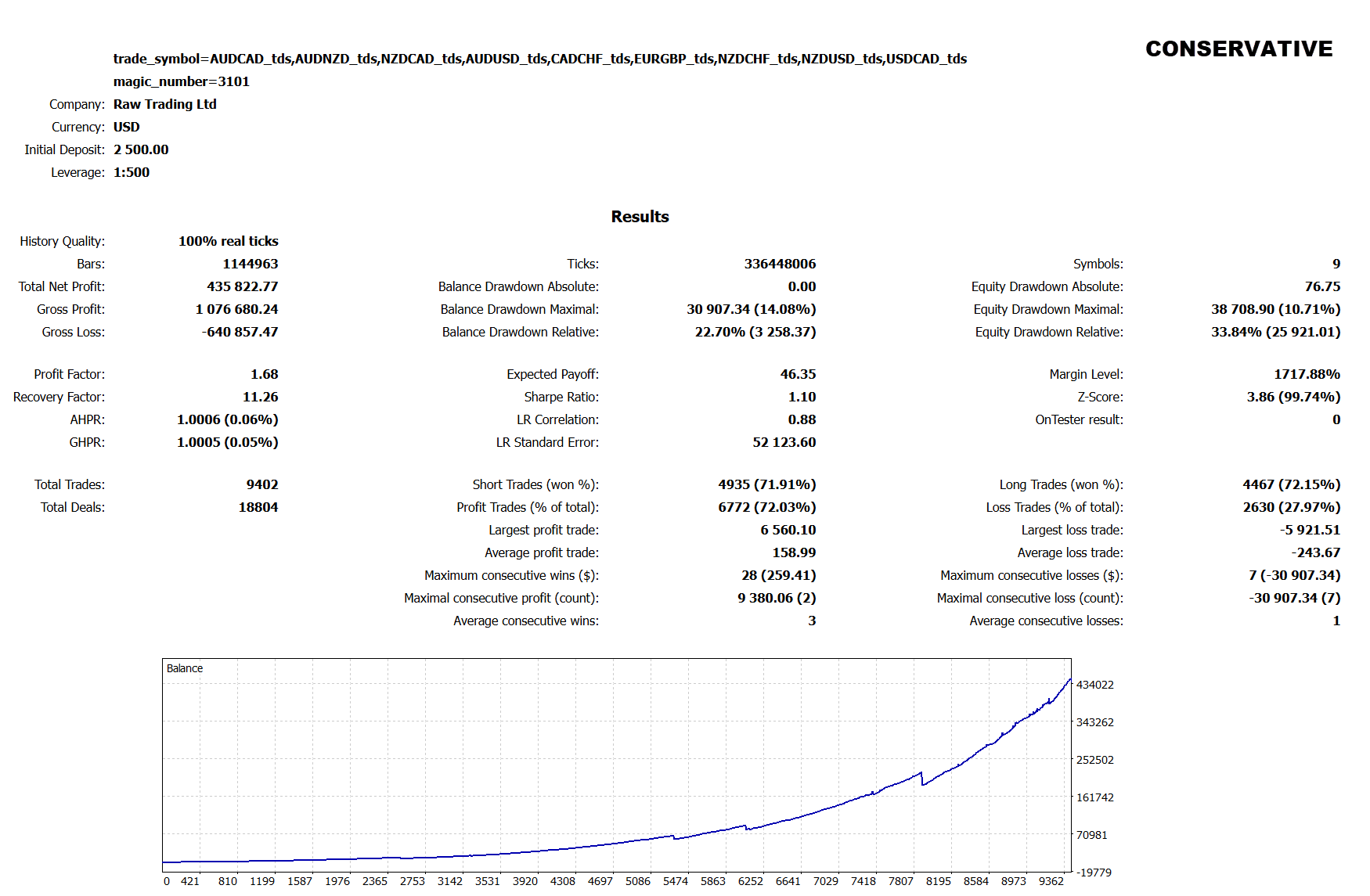 Dynamic Pips conservative portfolio simulation