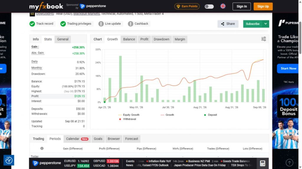 DowGold BlackBull Myfxbook account with gain and drawdown statistics
