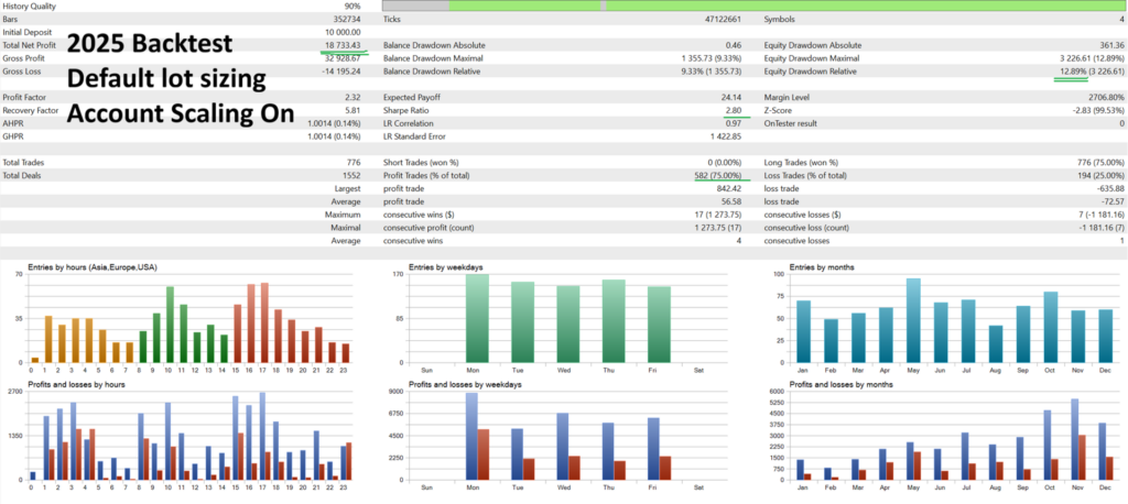 Ducat original 2025 scaling-on historical tester statistics