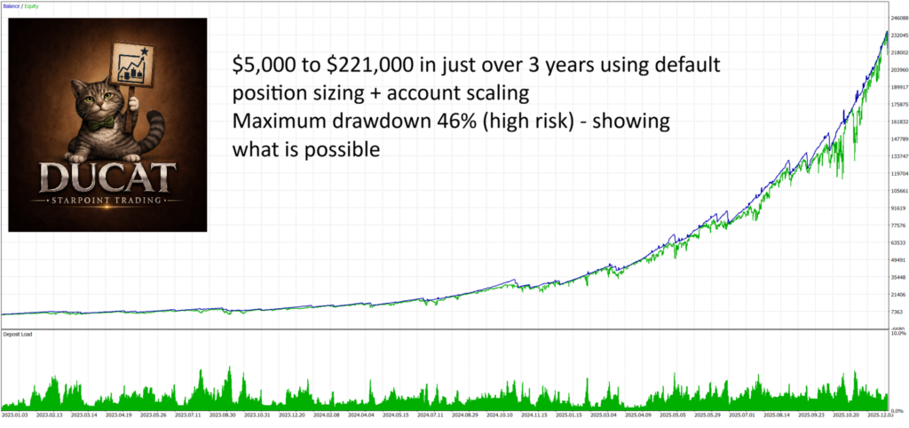 Ducat original 2023–2025 high-risk historical test curve