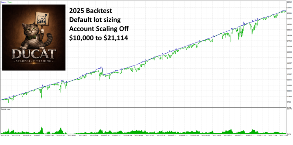 Ducat original 2025 scaling-off historical test curve