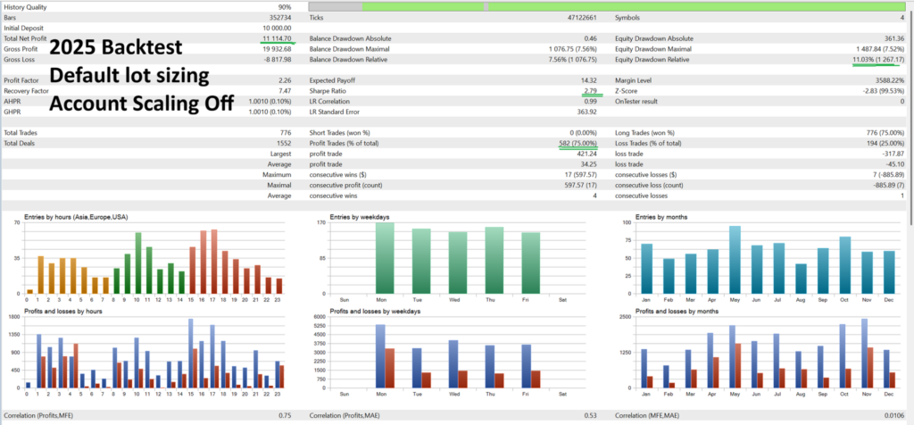 Ducat original 2025 scaling-off historical tester statistics
