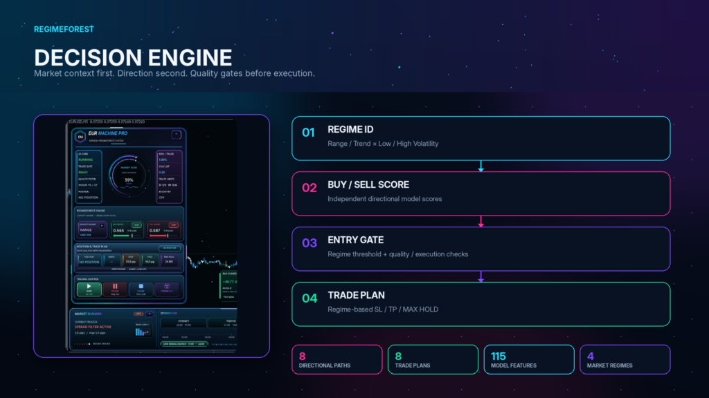 EUR Machine Pro EA MT5 original regime decision pipeline