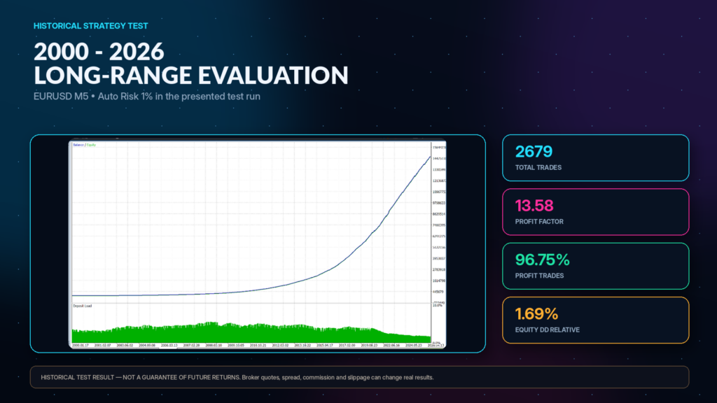 EUR Machine Pro EA MT5 original historical test curve