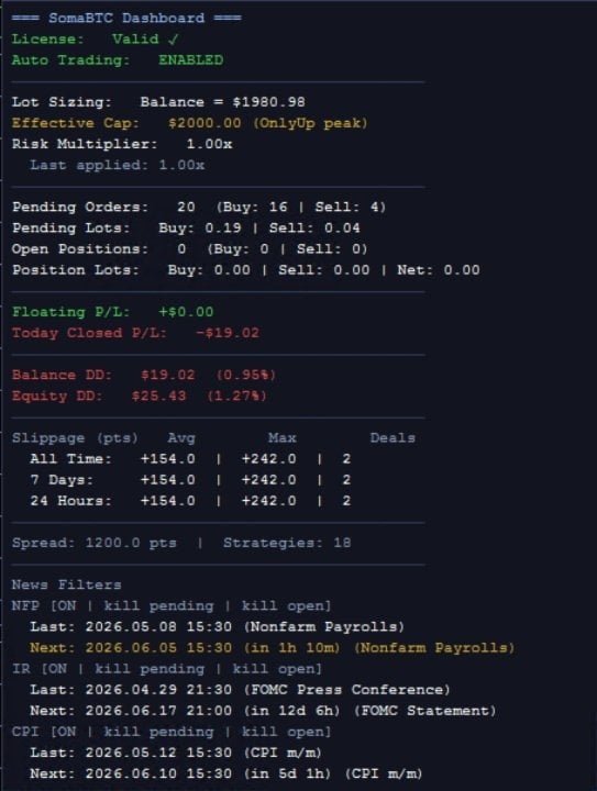 Historical SomaBTC dashboard showing 18 strategies, order counts, capital sizing and execution statistics. This is an interface illustration, not a current account result.