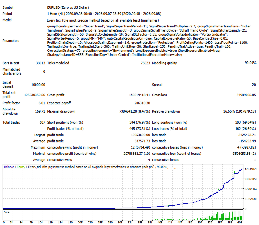 Ultrarealism EURUSD H1 tester report covering September 2020 to September 2026