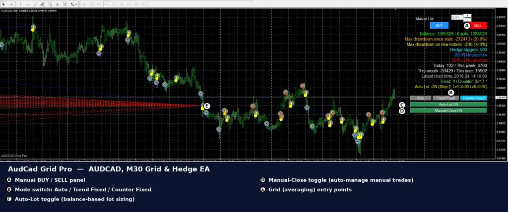 Annotated AudCad Grid Pro panel with BUY/SELL, mode, Auto-Lot and Manual-Close controls