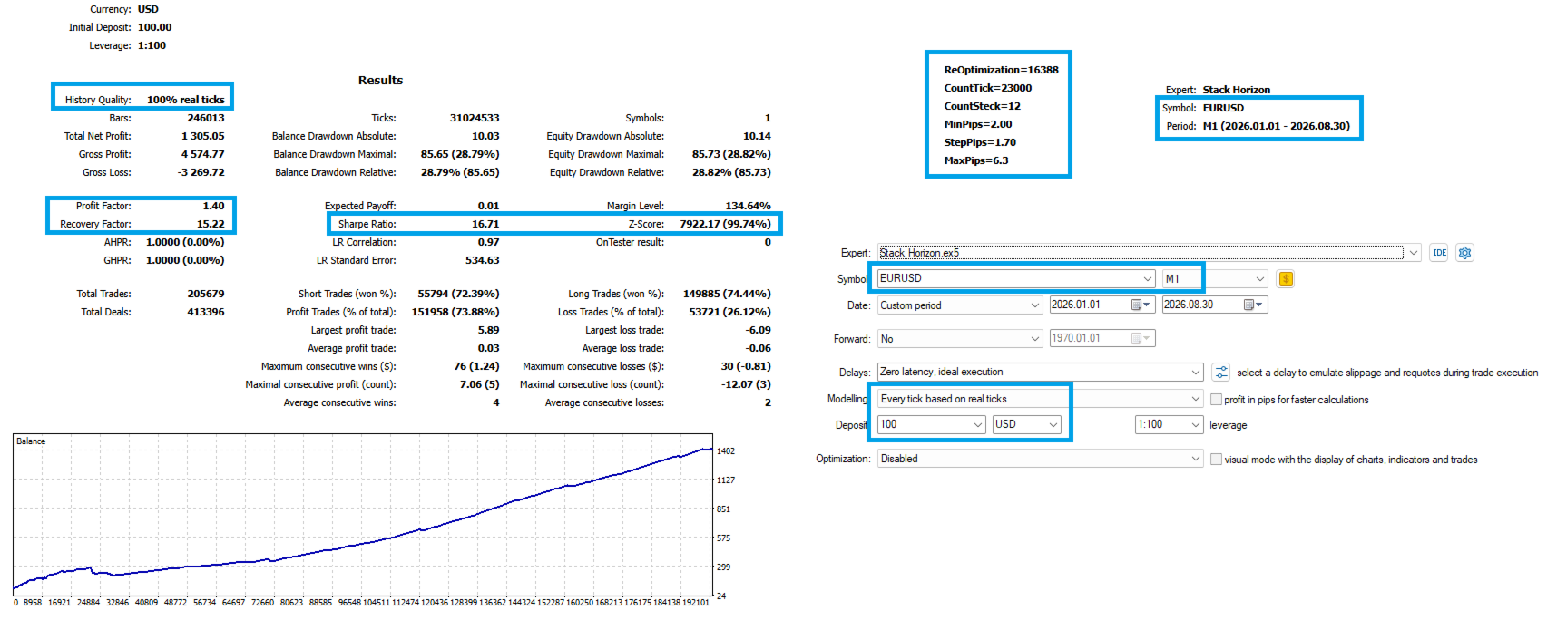 Stack Horizon MT5 tester example with CountSteck 12 and MaxPips 6.3