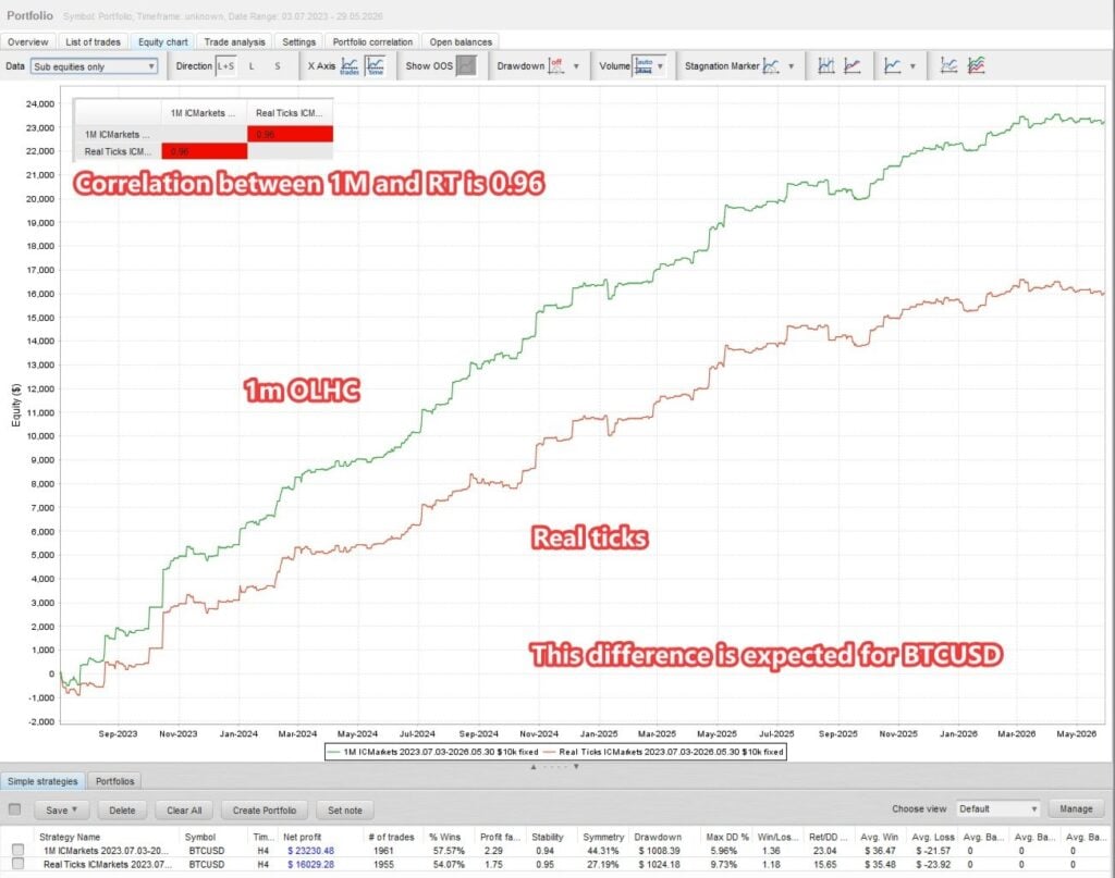 Developer comparison of real ticks and one-minute OHLC, July 2023–May 2026. Correlated curves still produce materially different returns.