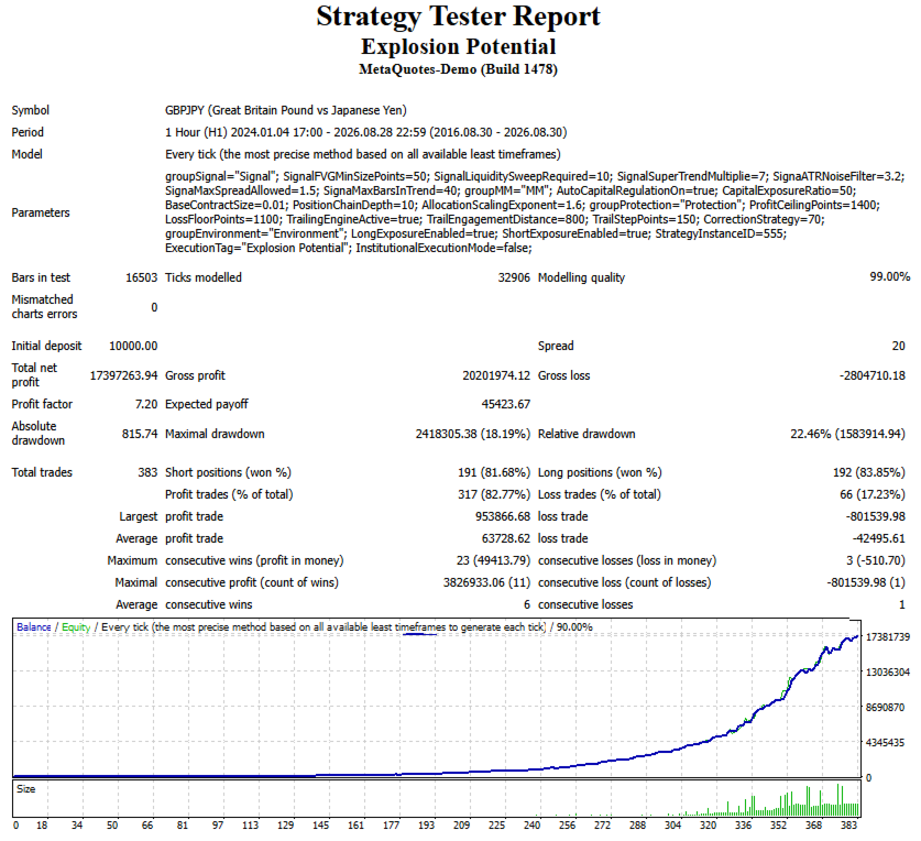 Explosion Potential GBPJPY H1 original tester report