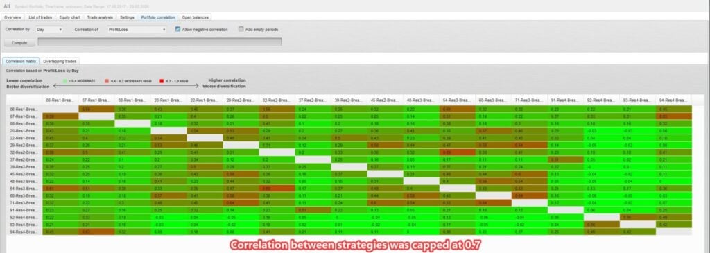 Historical daily strategy correlation matrix, filtered at a 0.7 threshold. All strategies still share BTCUSD exposure.
