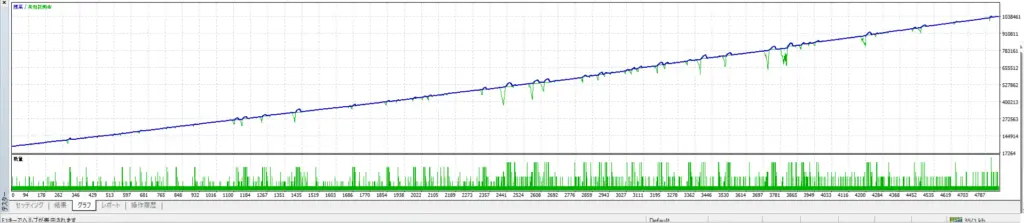 Developer tester balance and equity graph with visible floating-equity dips
