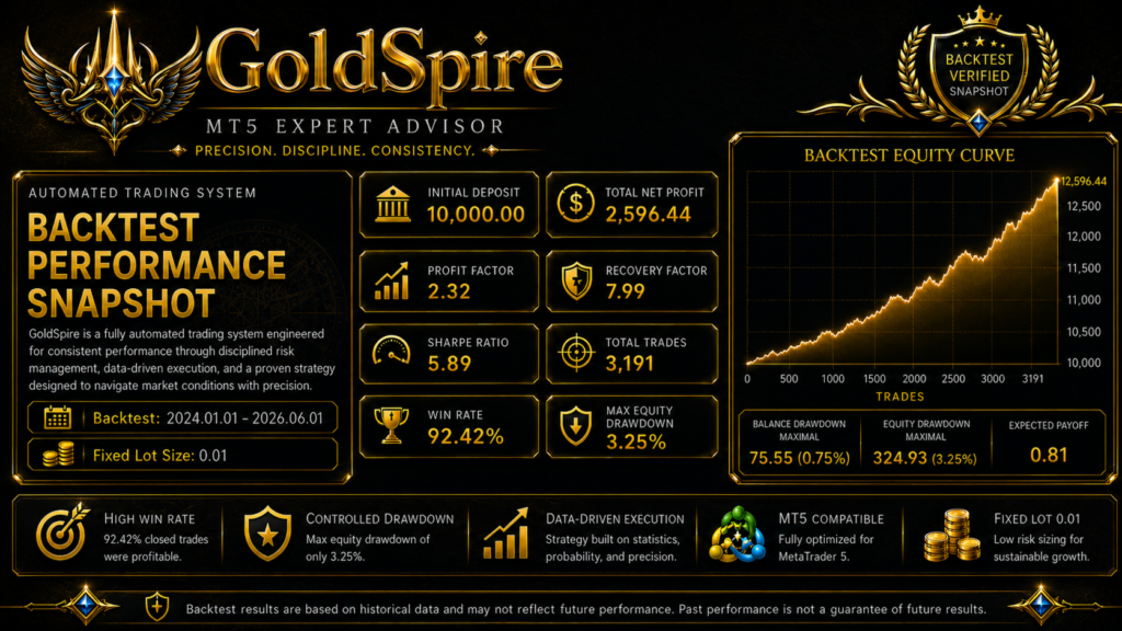 GoldSpire developer historical backtest infographic