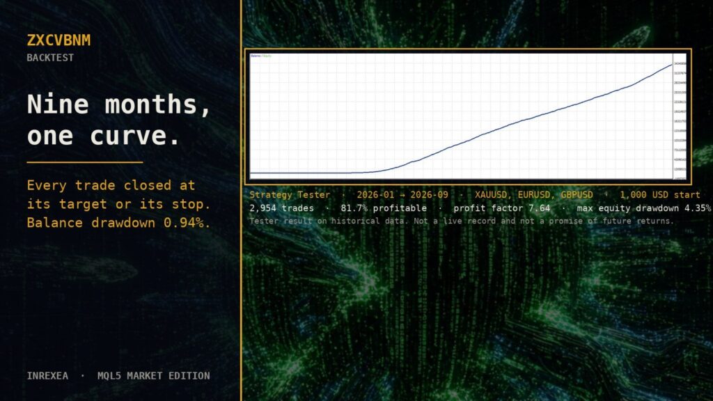 Developer January to September 2026 backtest graphic: 0.94% balance versus 4.35% equity drawdown. Simulation, not live results.