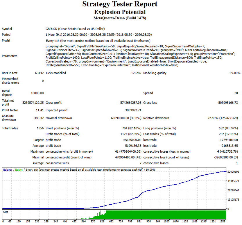 Explosion Potential GBPUSD H1 original tester report