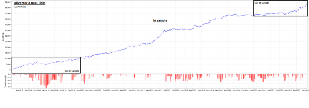 OilVector X Darwinex real-tick research curve