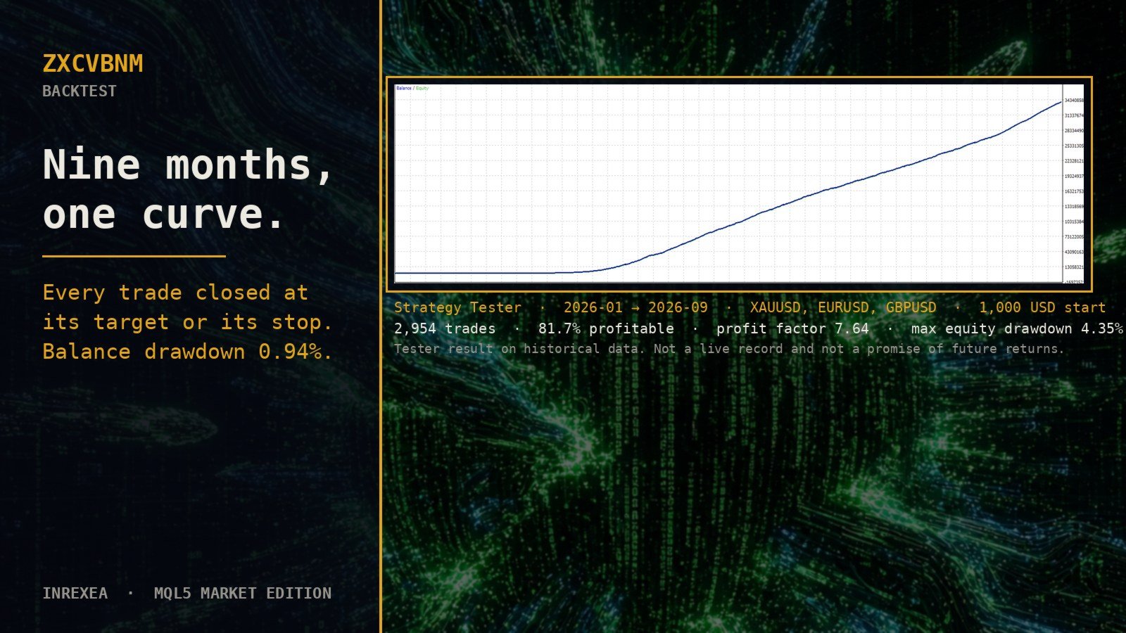 Developer January to September 2026 backtest graphic: 0.94% balance versus 4.35% equity drawdown. Simulation, not live results.