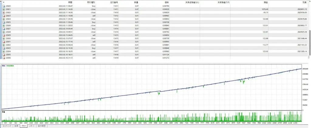 Historical tester order list with February 2022 entries and balance-equity curve