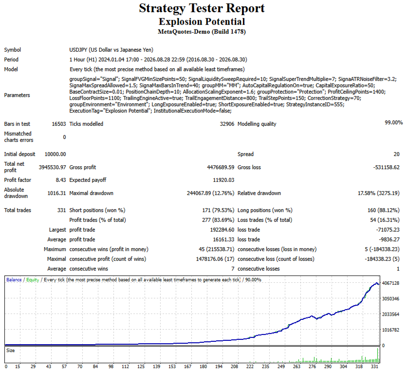 Explosion Potential USDJPY H1 original tester report