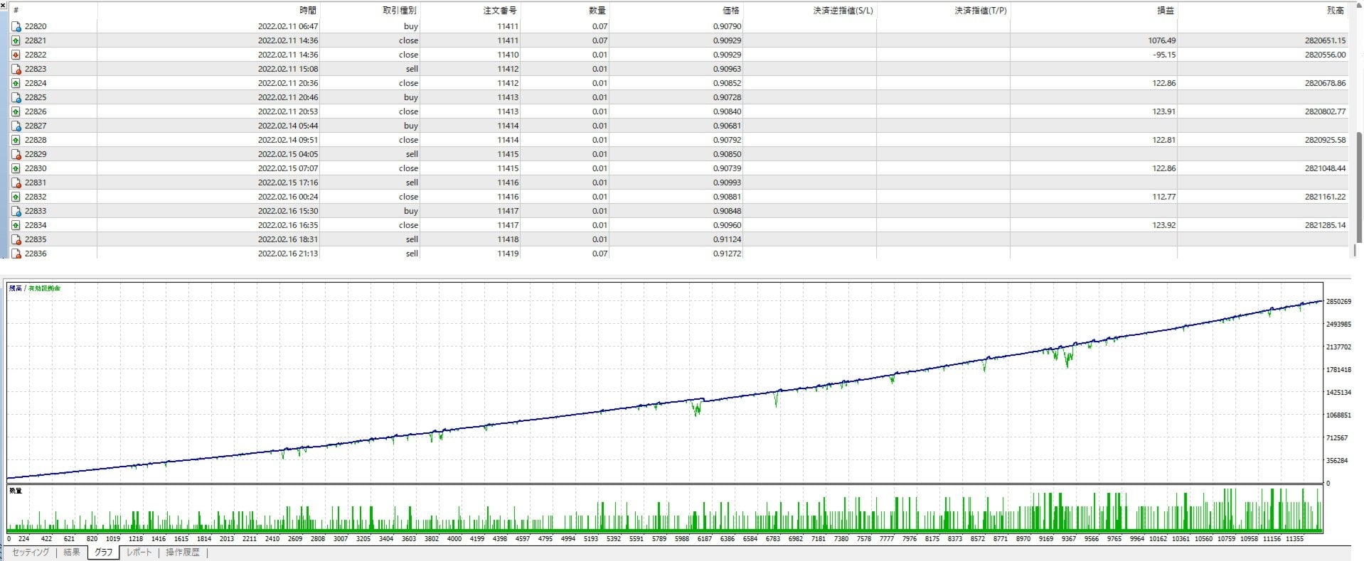 Historical tester order list with February 2022 entries and balance-equity curve