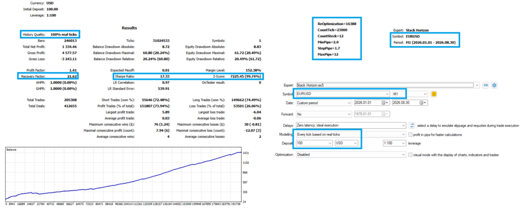 Stack Horizon MT5 tester example with MaxPips 12
