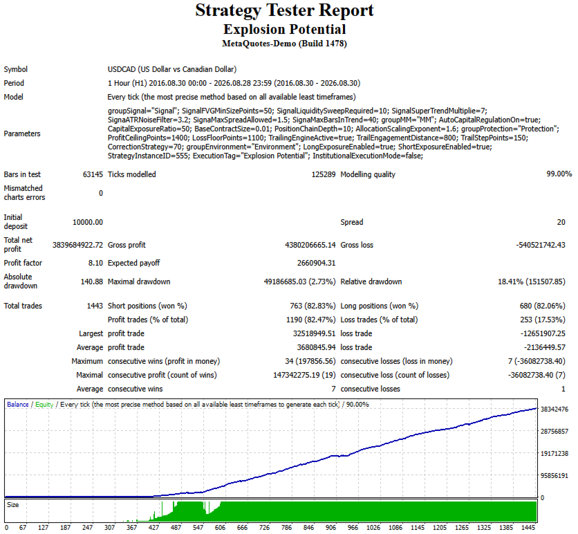 Explosion Potential USDCAD H1 original tester report