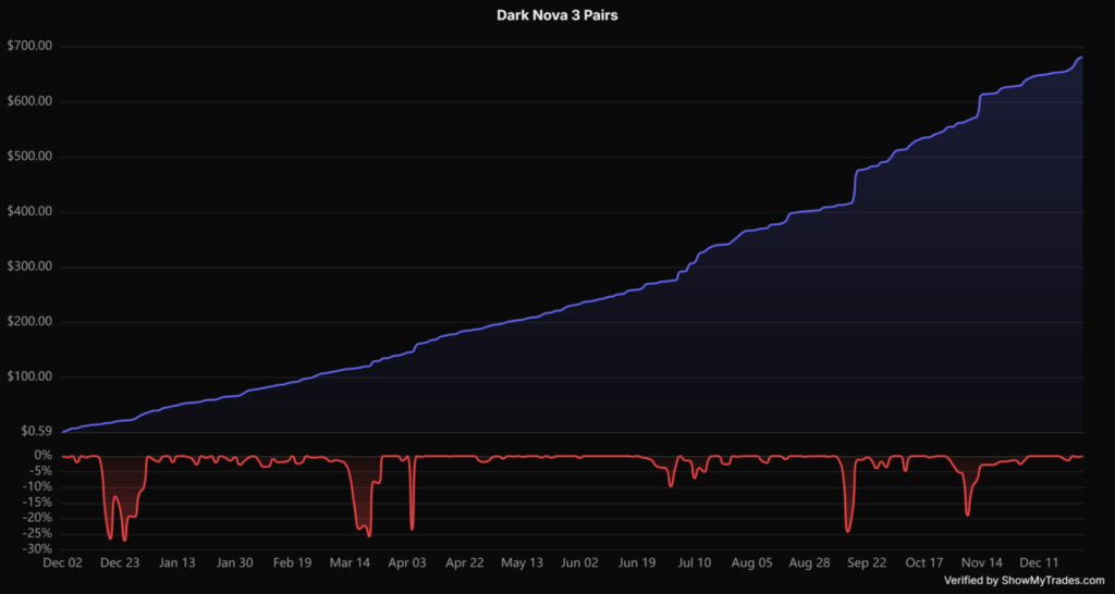 Dark Nova historical profit and drawdown chart