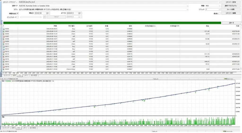 AUDCAD M30 tester settings showing January 2010 to September 2026 and spread 2