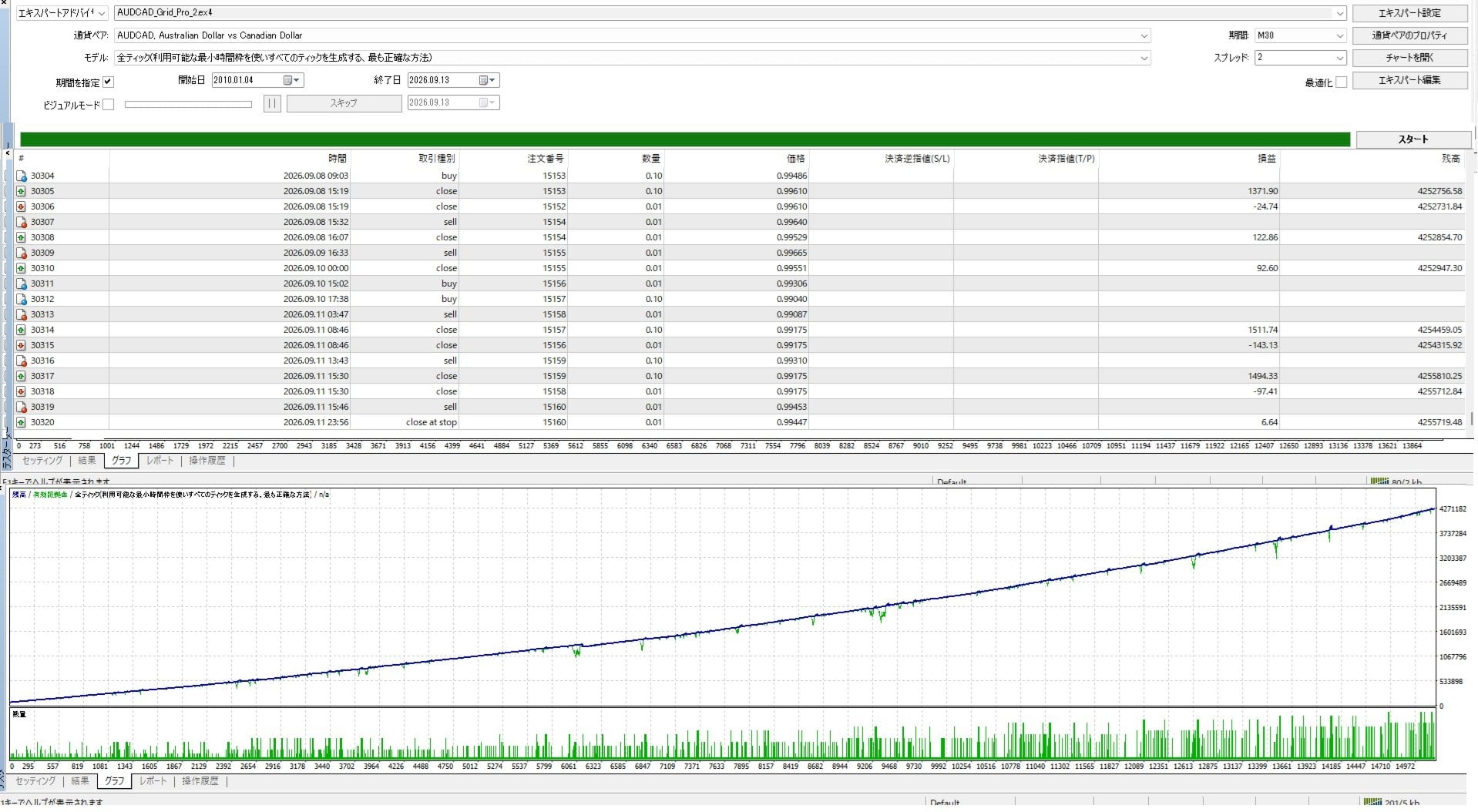 AUDCAD M30 tester settings showing January 2010 to September 2026 and spread 2
