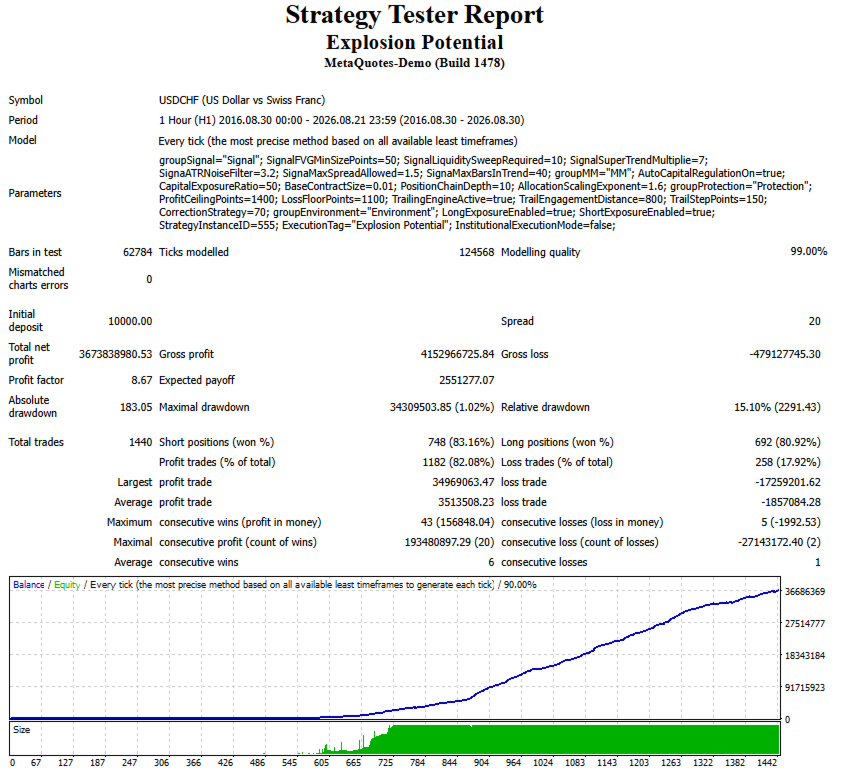 Explosion Potential USDCHF H1 original tester report
