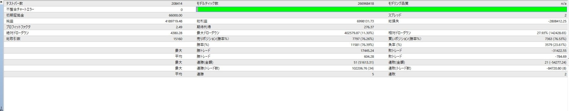 AudCad Grid Pro tester statistics showing profit factor 2.49 and relative drawdown 27.93%