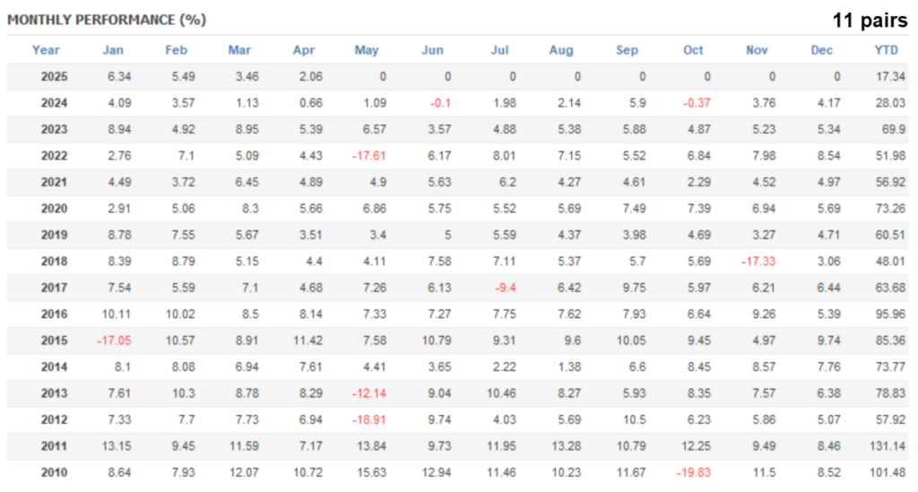Dynamic Pips historical portfolio monthly results