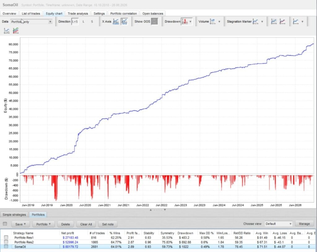 Combined historical oil research portfolio. A reconstructed research curve is not a live account statement.