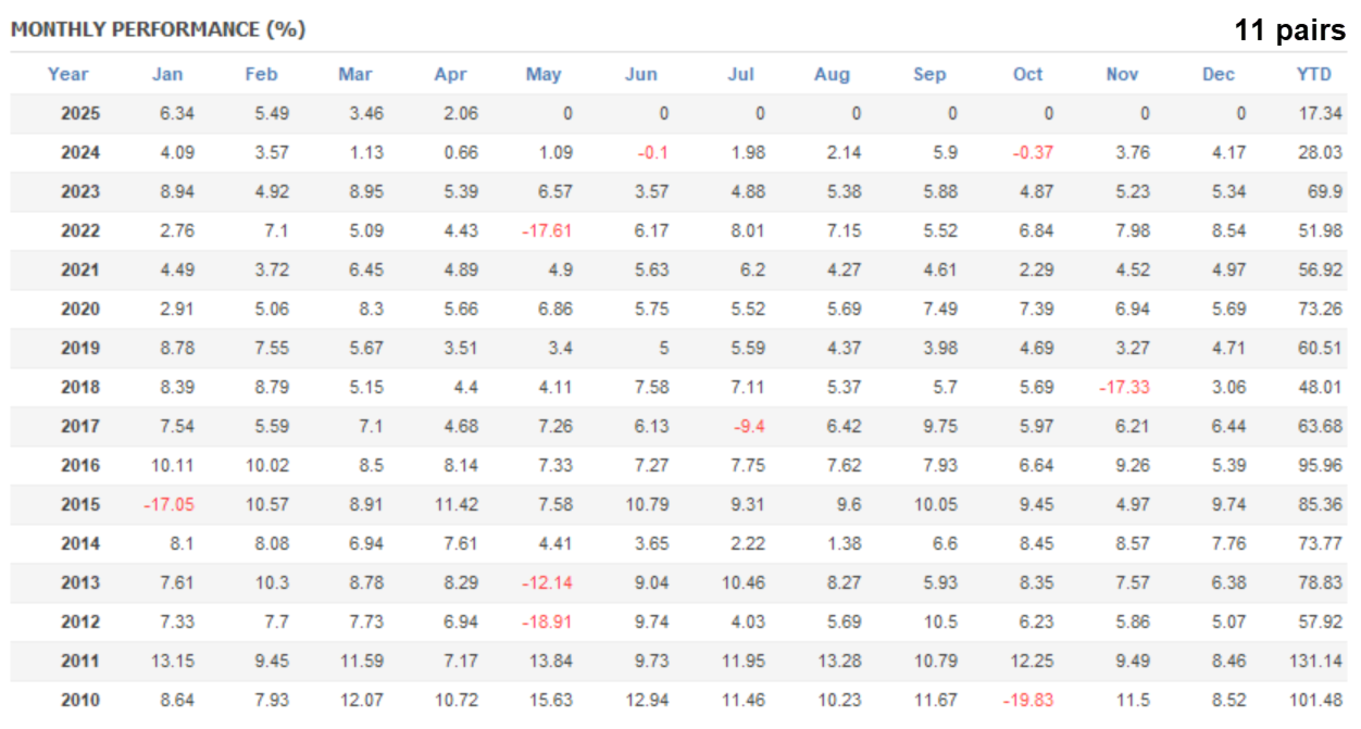 Dynamic Pips historical portfolio monthly results