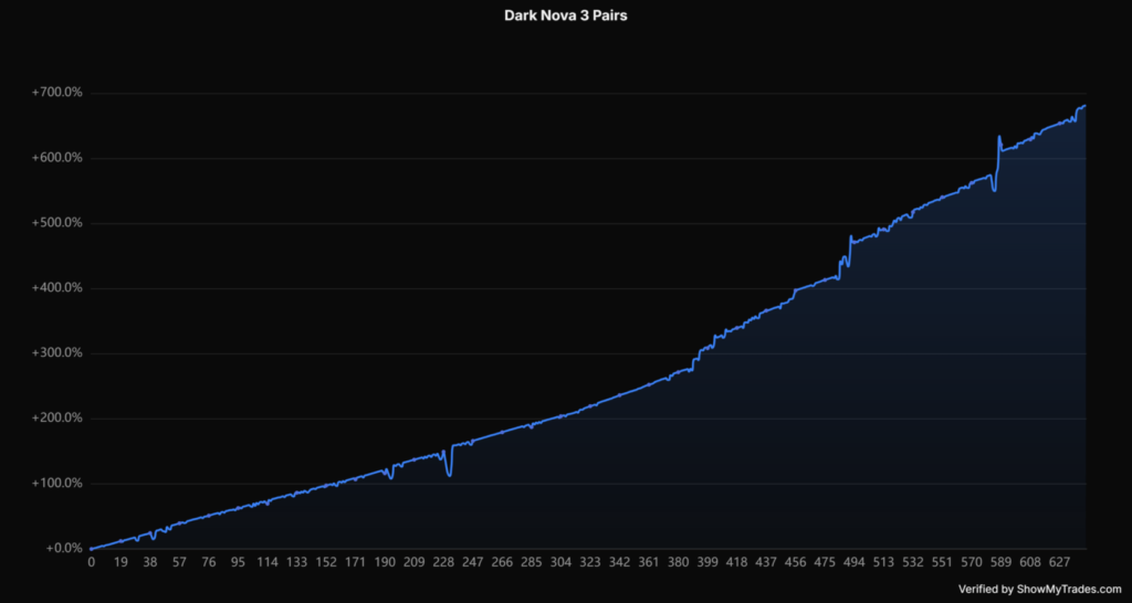 Dark Nova historical percentage growth graphic