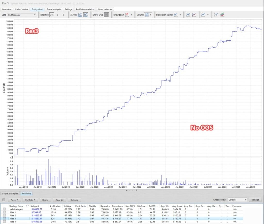Bitcoin research group 3 explicitly uses the full training history with no out-of-sample period.