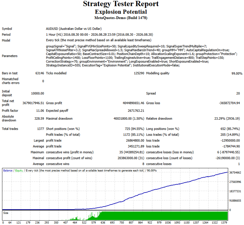 Explosion Potential AUDUSD H1 original tester report