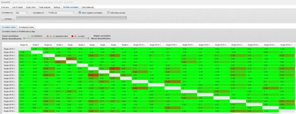 Historical daily profit/loss correlations between the selected oil strategies. Future correlations can change.
