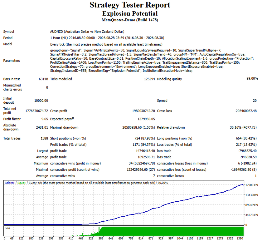 Explosion Potential AUDNZD H1 original tester report