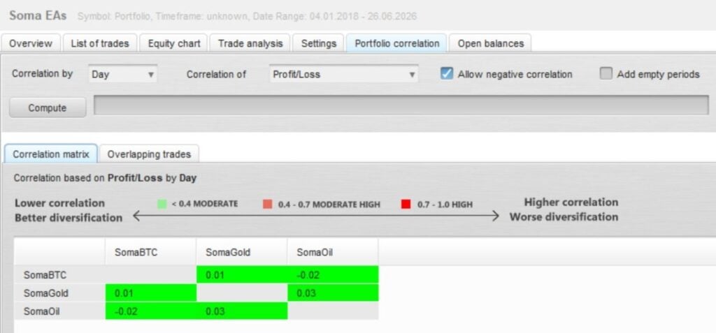 Historical SomaBTC, SomaGold and SomaOil correlation comparison. Low past correlation is not a live risk guarantee.