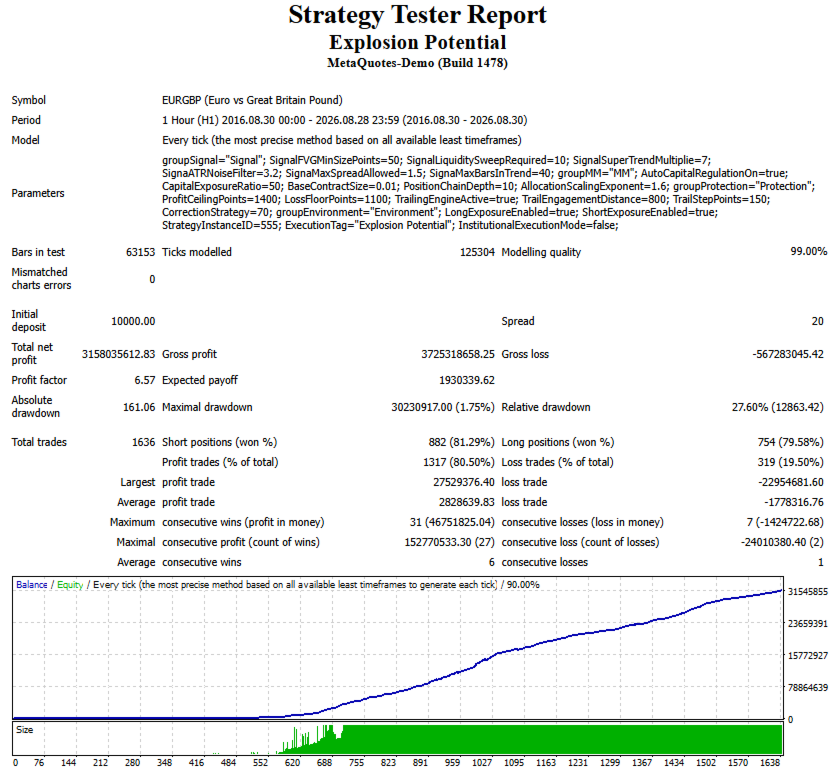 Explosion Potential EURGBP H1 original tester report
