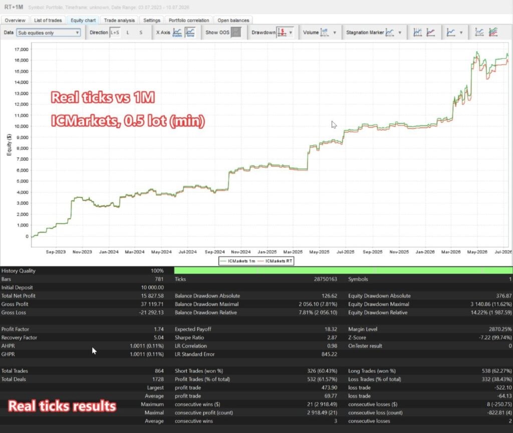 IC Markets oil comparison of one-minute modelling and real ticks; the developer labels a 0.5-lot minimum for this tested contract. Check your own broker specifications.