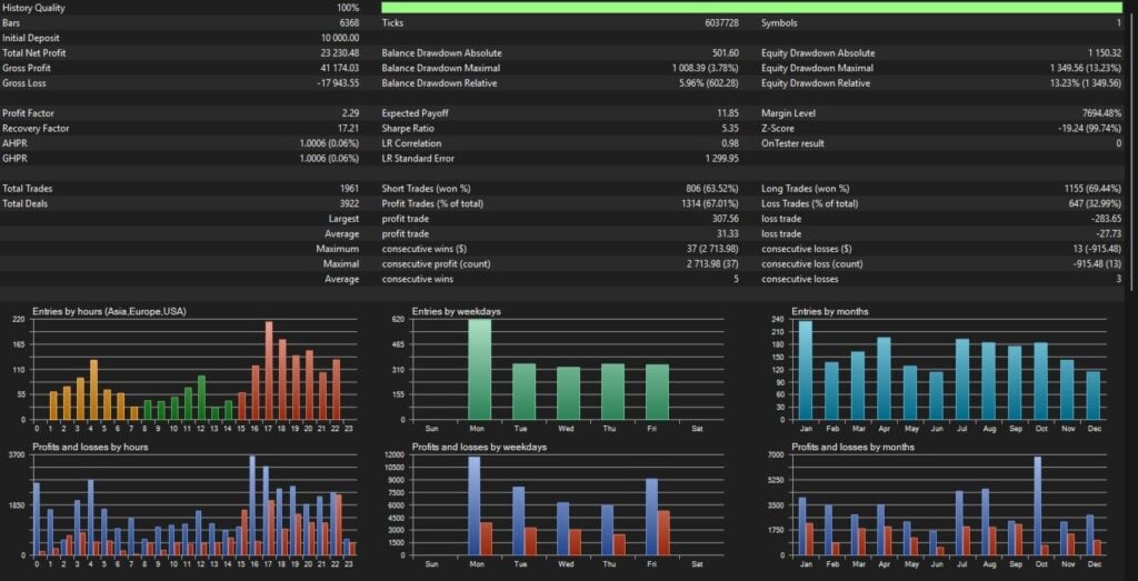 One-minute OHLC BTC test report