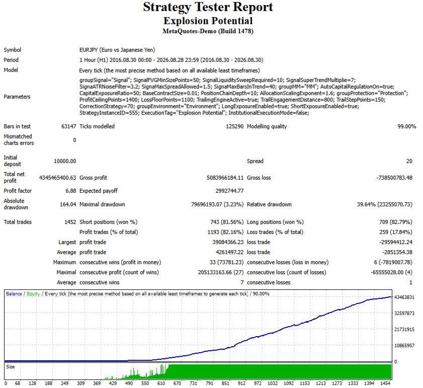 Explosion Potential EURJPY H1 original tester report